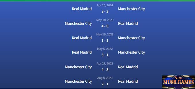 Đối đầu Manchester City vs Real Madrid